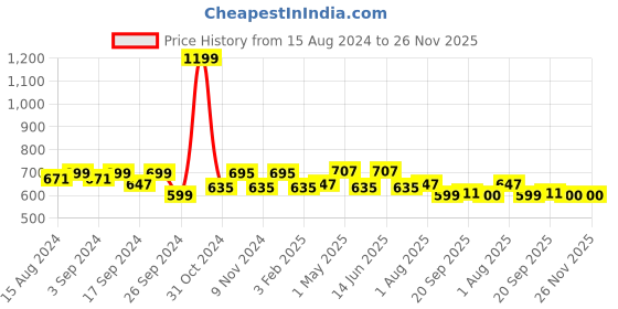 myntra.com Homefab India Set of 2 Coffee Brown & Cream-Coloured Regular Floral Door Curtain homefab india Price History Graph from 15 Aug 2024 to 25 Nov 2025