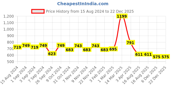 myntra.com Homefab India Set of 2 Coffee Brown & White RegularFloral Long Door Curtain homefab india Price History Graph from 15 Aug 2024 to 22 Dec 2025