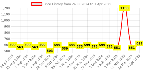 myntra.com Homefab India Set of 2 Cream Sheer Window Curtain homefab india Price History Graph from 24 Jul 2024 to 1 Apr 2025