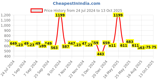 myntra.com Homefab India Set of 2 Door Curtain homefab india Price History Graph from 24 Jul 2024 to 12 Oct 2025