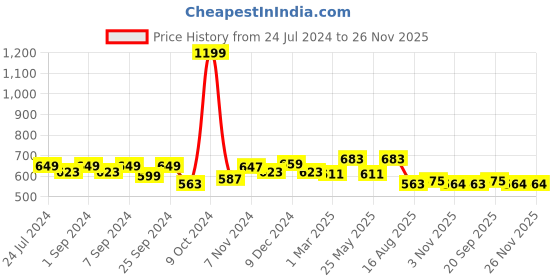 myntra.com Homefab India  Set of 2 Door Curtain homefab india Price History Graph from 24 Jul 2024 to 25 Nov 2025
