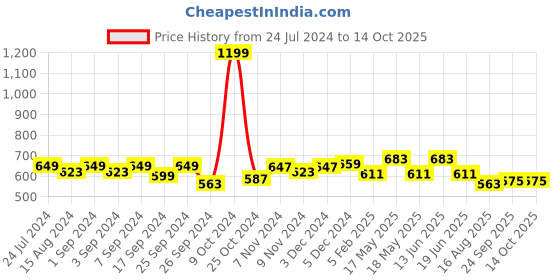 myntra.com Homefab India Set of 2 Door Curtain homefab india Price History Graph from 24 Jul 2024 to 14 Oct 2025