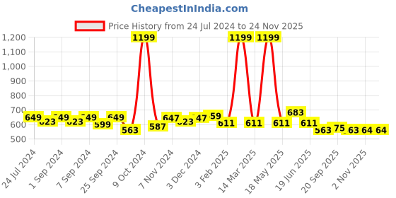 myntra.com Homefab India Set of 2 Door Curtain homefab india Price History Graph from 24 Jul 2024 to 23 Nov 2025