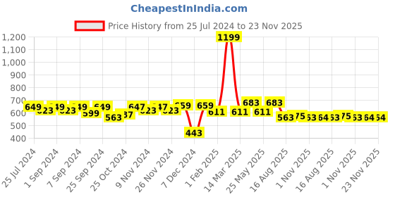 myntra.com Homefab India Set of 2 Door Curtain homefab india Price History Graph from 25 Jul 2024 to 23 Nov 2025