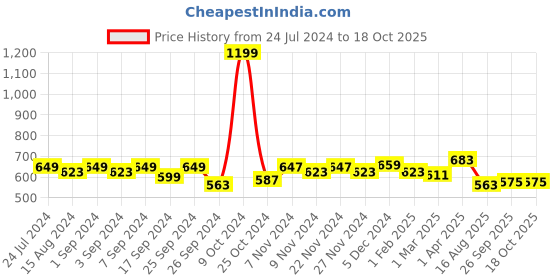 myntra.com Homefab India Set of 2 Door Curtain homefab india Price History Graph from 24 Jul 2024 to 18 Oct 2025