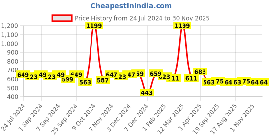 myntra.com Homefab India Set of 2 Door Curtain homefab india Price History Graph from 24 Jul 2024 to 29 Nov 2025