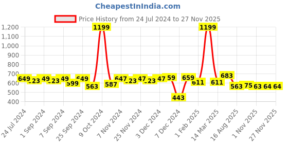 myntra.com Homefab India Set of 2 Door Curtain homefab india Price History Graph from 24 Jul 2024 to 25 Nov 2025