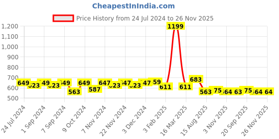 myntra.com Homefab India Set of 2 Door Curtain homefab india Price History Graph from 24 Jul 2024 to 26 Nov 2025