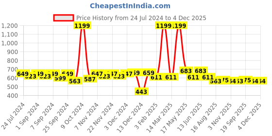 myntra.com Homefab India Set of 2 Door Curtain homefab india Price History Graph from 24 Jul 2024 to 4 Dec 2025