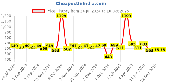 myntra.com Homefab India Set of 2 Door Curtains homefab india Price History Graph from 24 Jul 2024 to 10 Oct 2025