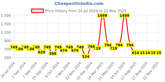myntra.com Homefab India Set of 2 Floral Green & White Printed Sheer Door Curtain homefab india Price History Graph from 24 Jul 2024 to 22 Nov 2025