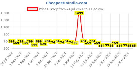 myntra.com Homefab India Set of 2 Floral Room Darkening Window Curtain homefab india Price History Graph from 24 Jul 2024 to 30 Nov 2025