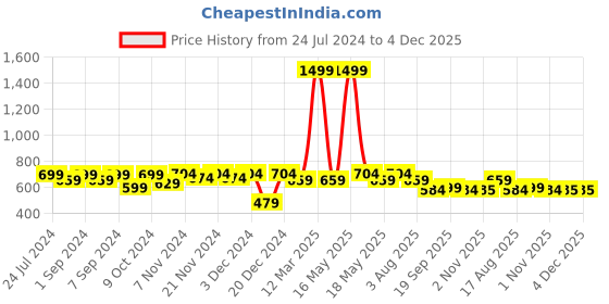 myntra.com Homefab India Set of 2 Floral Room Darkening Window Curtain homefab india Price History Graph from 24 Jul 2024 to 4 Dec 2025