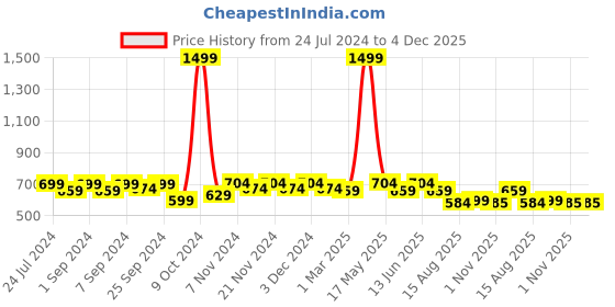 myntra.com Homefab India Set of 2 Floral Room Darkening Window Curtain homefab india Price History Graph from 24 Jul 2024 to 4 Dec 2025