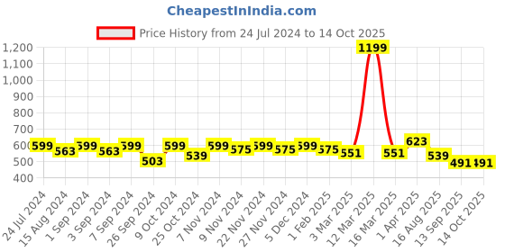 myntra.com Homefab India Set of 2 Gold Sheer Window Curtain homefab india Price History Graph from 24 Jul 2024 to 14 Oct 2025