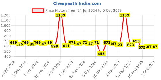 myntra.com Homefab India Set of 2 Gold-Toned Sheer Door Curtain homefab india Price History Graph from 24 Jul 2024 to 8 Oct 2025
