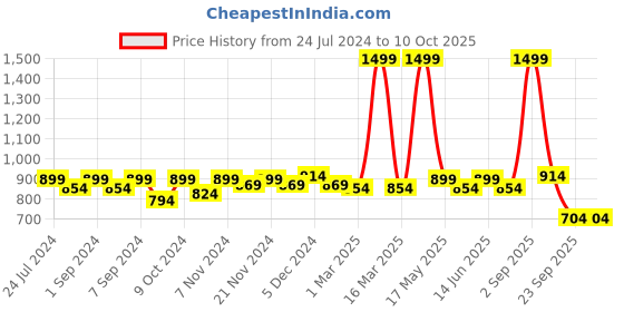 myntra.com Homefab India Set of 2 Grey & Maroon Floral Room Darkening Window Curtain homefab india Price History Graph from 24 Jul 2024 to 10 Oct 2025