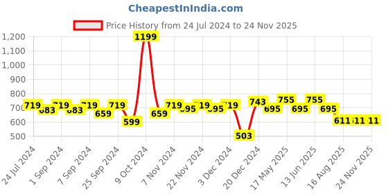 myntra.com Homefab India Set of 2 Long Door Curtain homefab india Price History Graph from 24 Jul 2024 to 24 Nov 2025