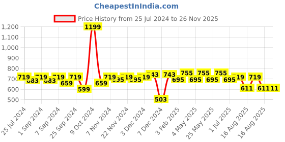 myntra.com Homefab India Set of 2 Long Door Curtain homefab india Price History Graph from 25 Jul 2024 to 25 Nov 2025