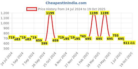 myntra.com Homefab India Set of 2 Long Door Curtain homefab india Price History Graph from 24 Jul 2024 to 18 Oct 2025