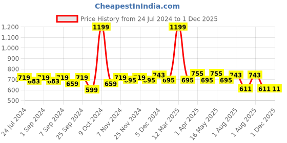 myntra.com Homefab India Set of 2 Long Door Curtain homefab india Price History Graph from 24 Jul 2024 to 30 Nov 2025