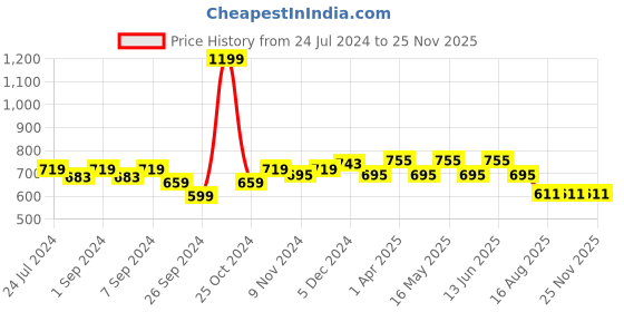 myntra.com Homefab India Set of 2 Long Door Curtains homefab india Price History Graph from 24 Jul 2024 to 25 Nov 2025