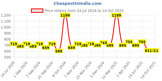 myntra.com Homefab India Set of 2 Long Door Curtains homefab india Price History Graph from 24 Jul 2024 to 14 Oct 2025