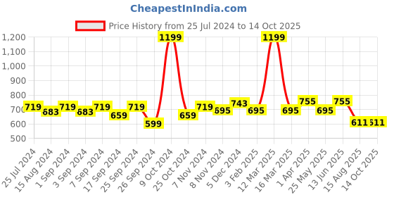 myntra.com Homefab India Set of 2 Long Door Curtains homefab india Price History Graph from 25 Jul 2024 to 14 Oct 2025