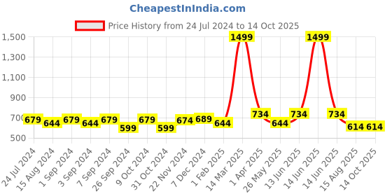 myntra.com Homefab India Set of 2 Navy Blue & Cream Colored Floral Sheer Window Curtain homefab india Price History Graph from 24 Jul 2024 to 13 Oct 2025