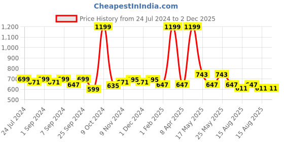 myntra.com Homefab India Set of 2 Sheer Door Curtain homefab india Price History Graph from 24 Jul 2024 to 2 Dec 2025