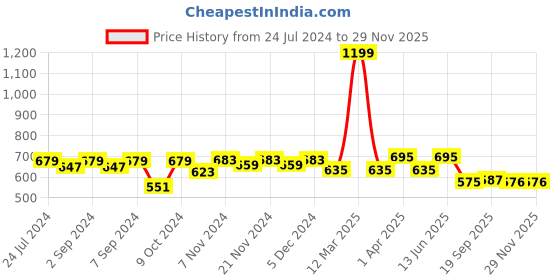 myntra.com Homefab India Set of 2 Sheer Door Curtain homefab india Price History Graph from 24 Jul 2024 to 28 Nov 2025