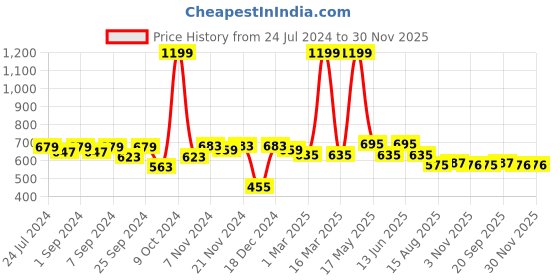 myntra.com Homefab India  Set of 2 Sheer Door Curtain homefab india Price History Graph from 24 Jul 2024 to 29 Nov 2025