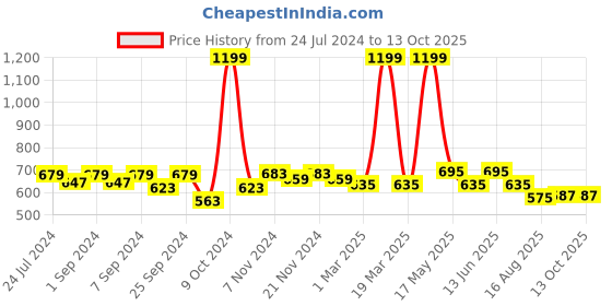 myntra.com Homefab India Set of 2 Sheer Door Curtain homefab india Price History Graph from 24 Jul 2024 to 13 Oct 2025