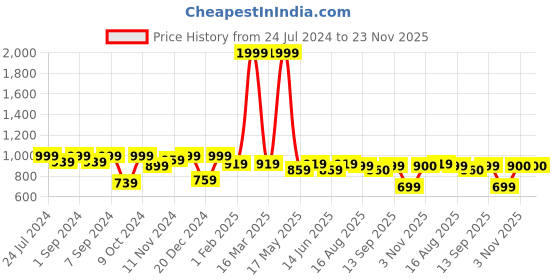 myntra.com Homefab India Set of 2 Sheer Long Door Curtain homefab india Price History Graph from 24 Jul 2024 to 23 Nov 2025