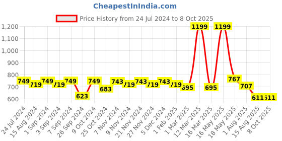 myntra.com Homefab India Set of 2 Sheer Long Door Curtain homefab india Price History Graph from 24 Jul 2024 to 8 Oct 2025