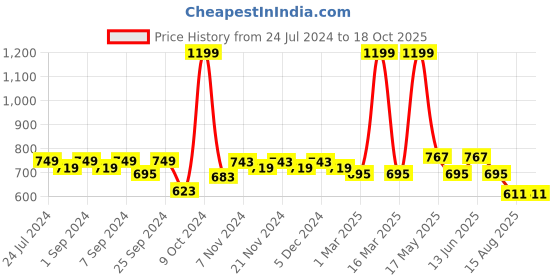 myntra.com Homefab India Set of 2 Sheer Long Door Curtain homefab india Price History Graph from 24 Jul 2024 to 17 Oct 2025