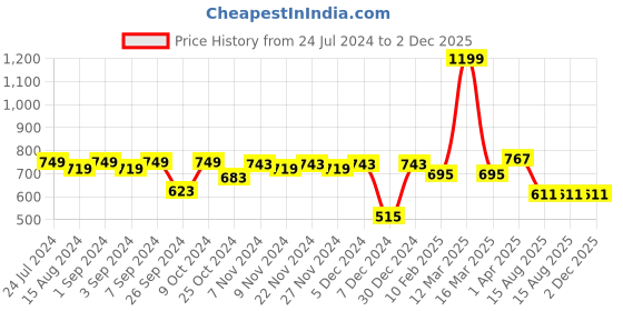 myntra.com Homefab India Set of 2 Sheer Long Door Curtain homefab india Price History Graph from 24 Jul 2024 to 2 Dec 2025
