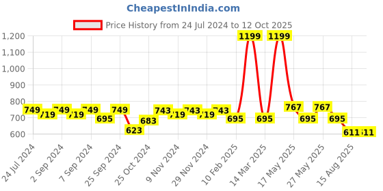 myntra.com Homefab India Set of 2 Sheer Long Door Curtain homefab india Price History Graph from 24 Jul 2024 to 12 Oct 2025