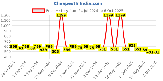myntra.com Homefab India Set of 2 Sheer Window Curtain homefab india Price History Graph from 24 Jul 2024 to 6 Oct 2025