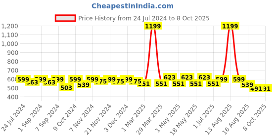 myntra.com Homefab India Set of 2 Sheer Window Curtain homefab india Price History Graph from 24 Jul 2024 to 8 Oct 2025