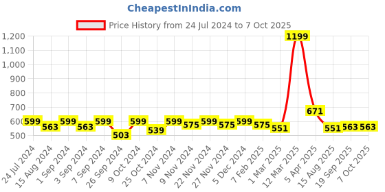 myntra.com Homefab India Set of 2 Sheer Window Curtains homefab india Price History Graph from 24 Jul 2024 to 6 Oct 2025
