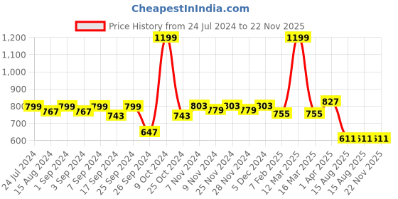 myntra.com Homefab India Set of 2 Striped Sheer Long Door Curtains homefab india Price History Graph from 24 Jul 2024 to 22 Nov 2025