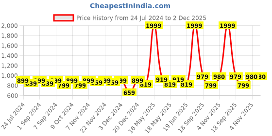 myntra.com Homefab India Set of 2 Turquoise Blue Black Out Window Curtain homefab india Price History Graph from 24 Jul 2024 to 2 Dec 2025