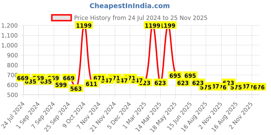 myntra.com Homefab India Set of 2 White Sheer Door Curtain homefab india Price History Graph from 24 Jul 2024 to 24 Nov 2025