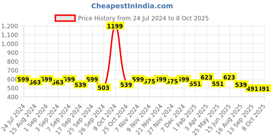myntra.com Homefab India Set of 2 White Sheer Window Curtain homefab india Price History Graph from 24 Jul 2024 to 7 Oct 2025