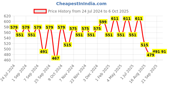 myntra.com Homefab India Set of 2 Window Curtain homefab india Price History Graph from 24 Jul 2024 to 6 Oct 2025