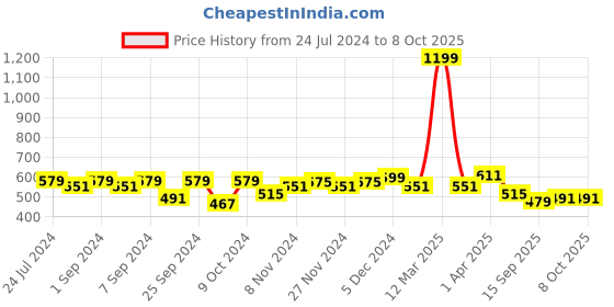 myntra.com Homefab India Set of 2 Window Curtain homefab india Price History Graph from 24 Jul 2024 to 7 Oct 2025
