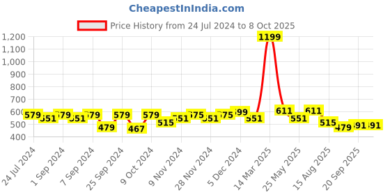 myntra.com Homefab India Set of 2 Window Curtain homefab india Price History Graph from 24 Jul 2024 to 6 Oct 2025