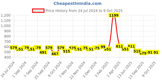 myntra.com Homefab India Set of 2 Window Curtain homefab india Price History Graph from 24 Jul 2024 to 8 Oct 2025