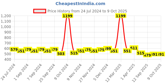 myntra.com Homefab India Set of 2 Window Curtain homefab india Price History Graph from 24 Jul 2024 to 9 Oct 2025